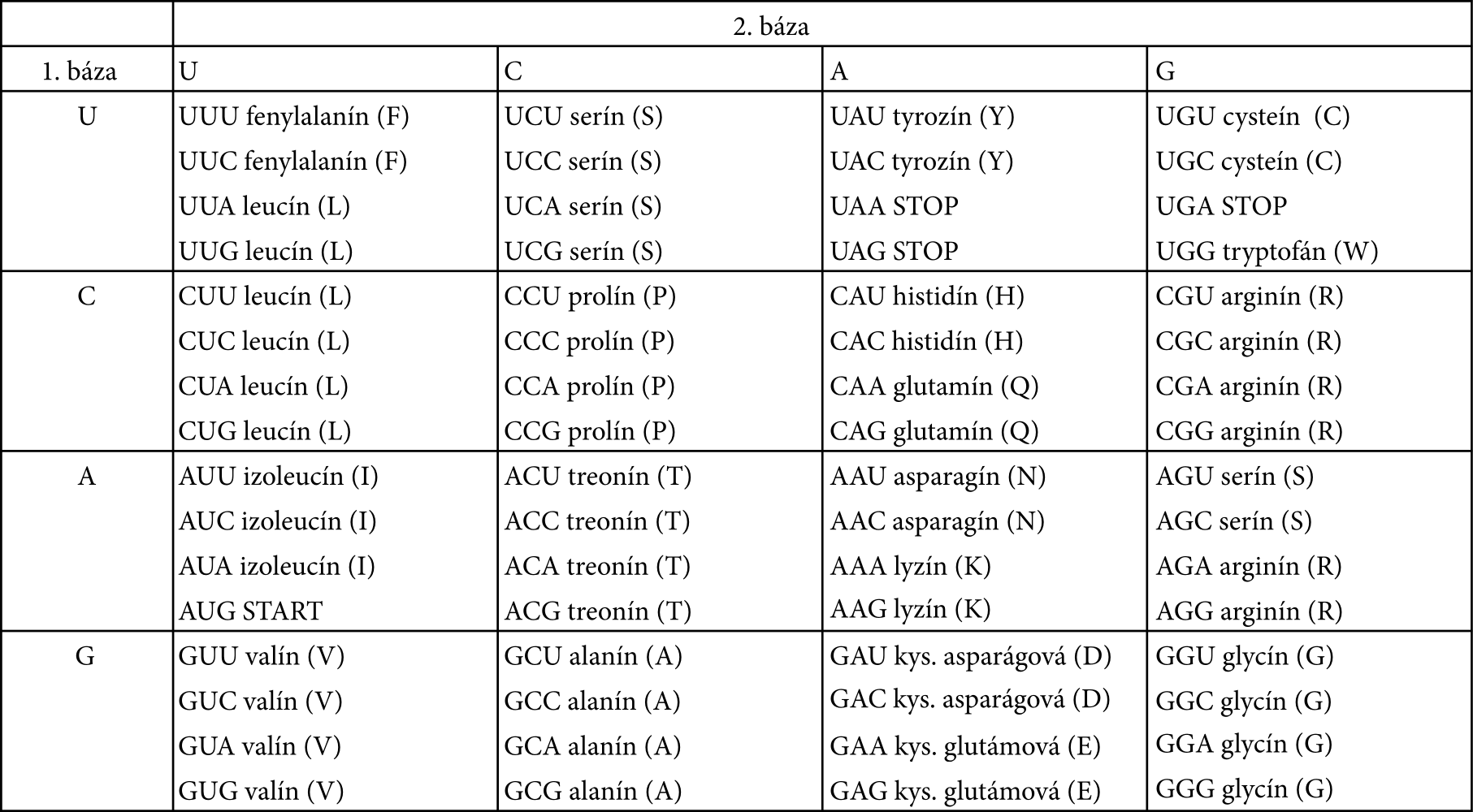 Tabuľka aminokyselín so skratkami prislúchajúcich daným kodónom.